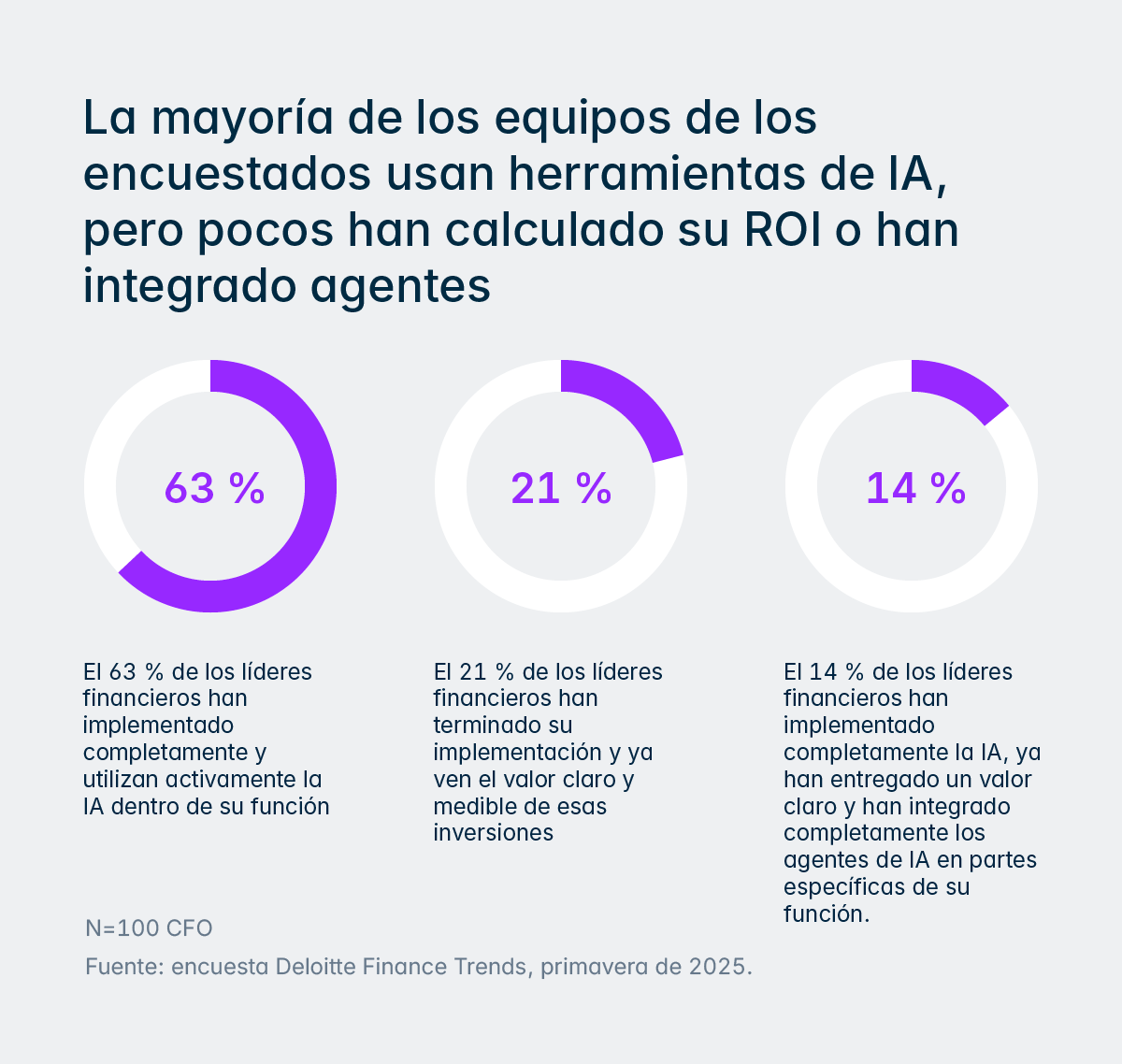 Resultados de una encuesta global sobre finanzas realizada por Deloitte