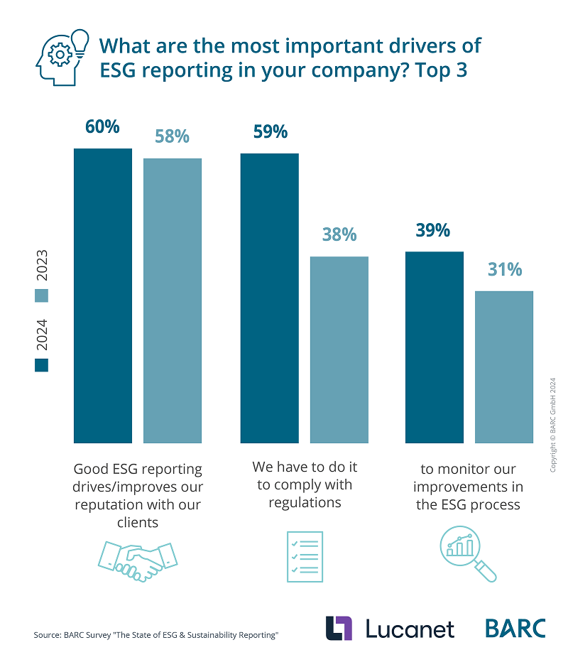 Key drivers for ESG reporting