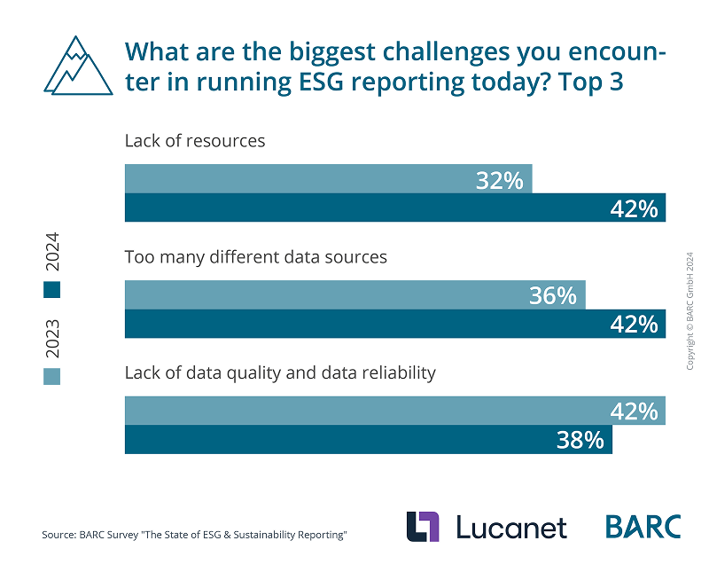 The biggest challenges of ESG reporting