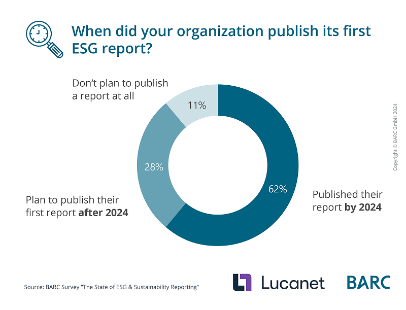 Companies working on first ESG reports