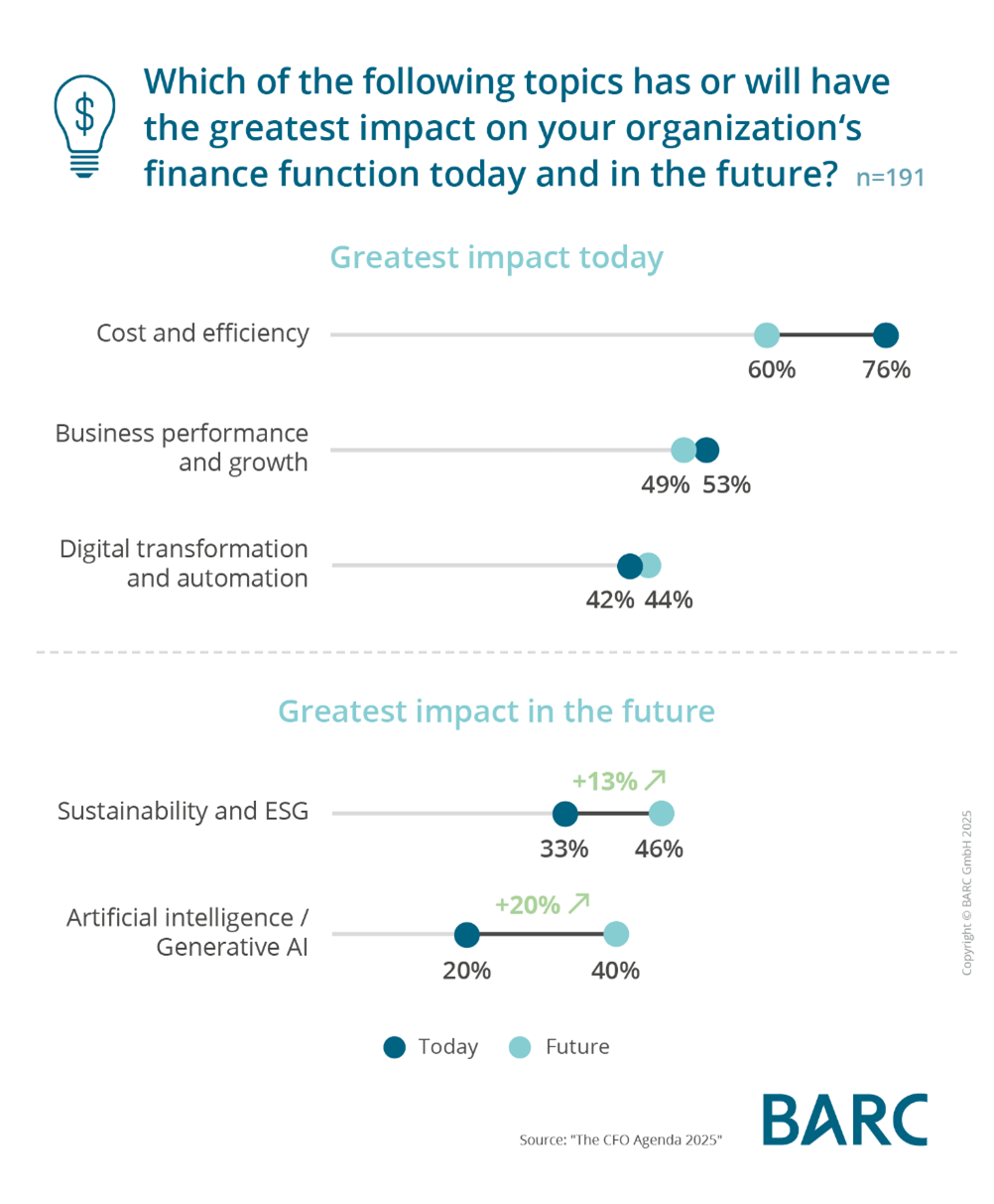 BARC The CFO Agenda 2025 survey results topics impact