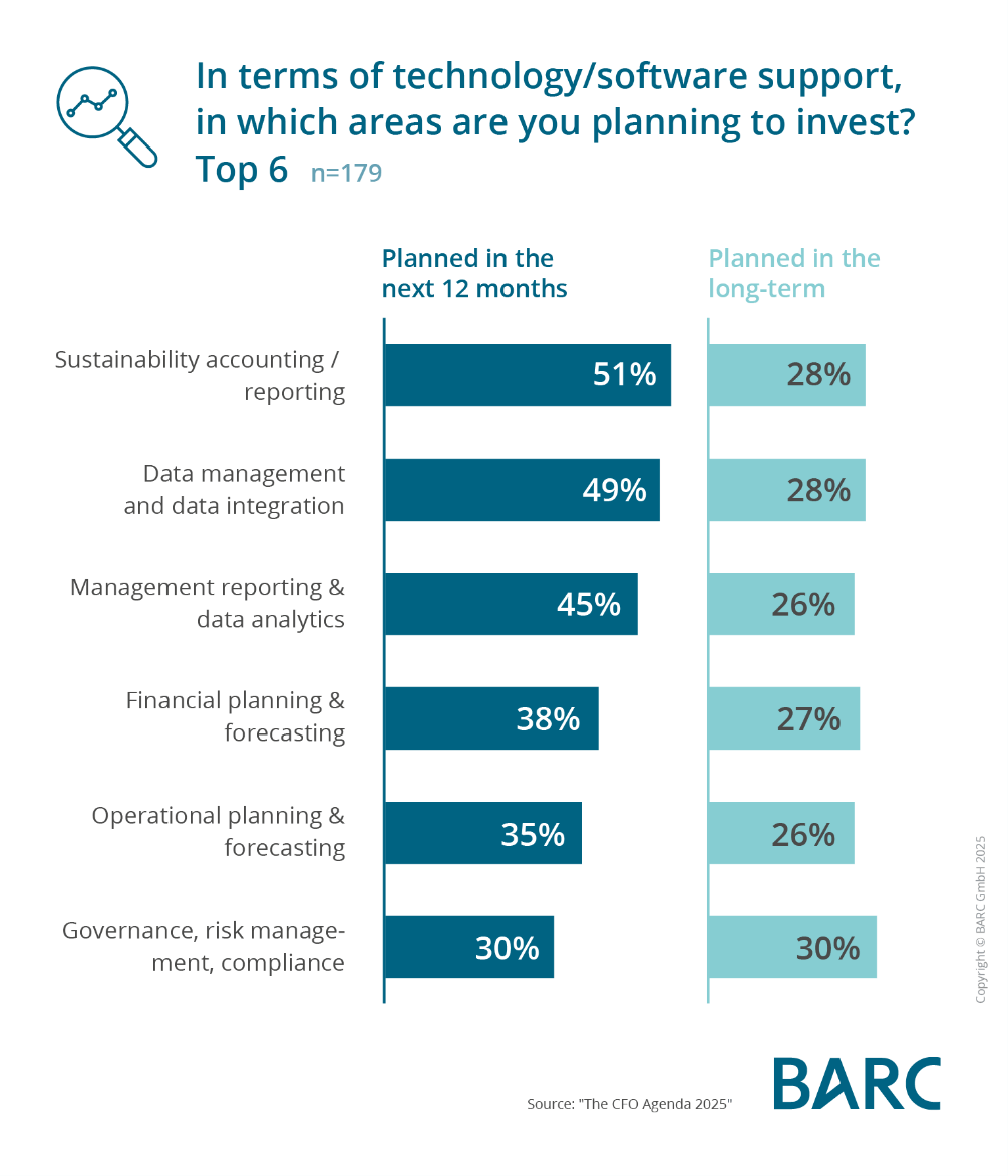 BARC The CFO Agenda 2025 survey results top 6