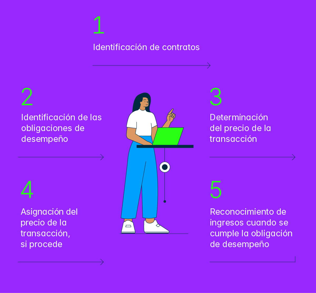IFRS 15 steps customer contract review