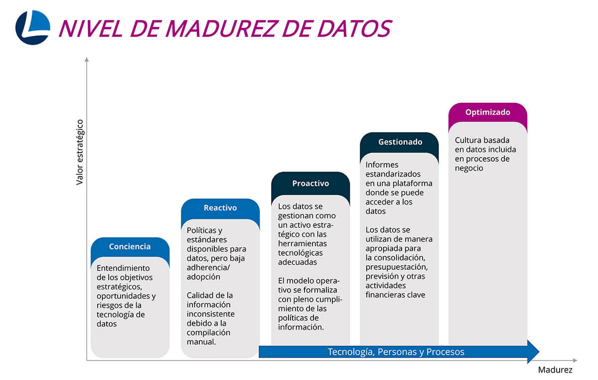 Nivel de madurez de datos y valor estratégico