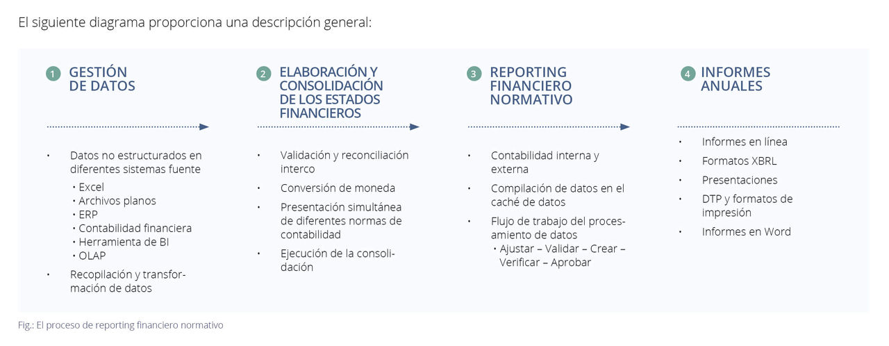 diagrama de flujo le muestra cómo preparar informes anuales