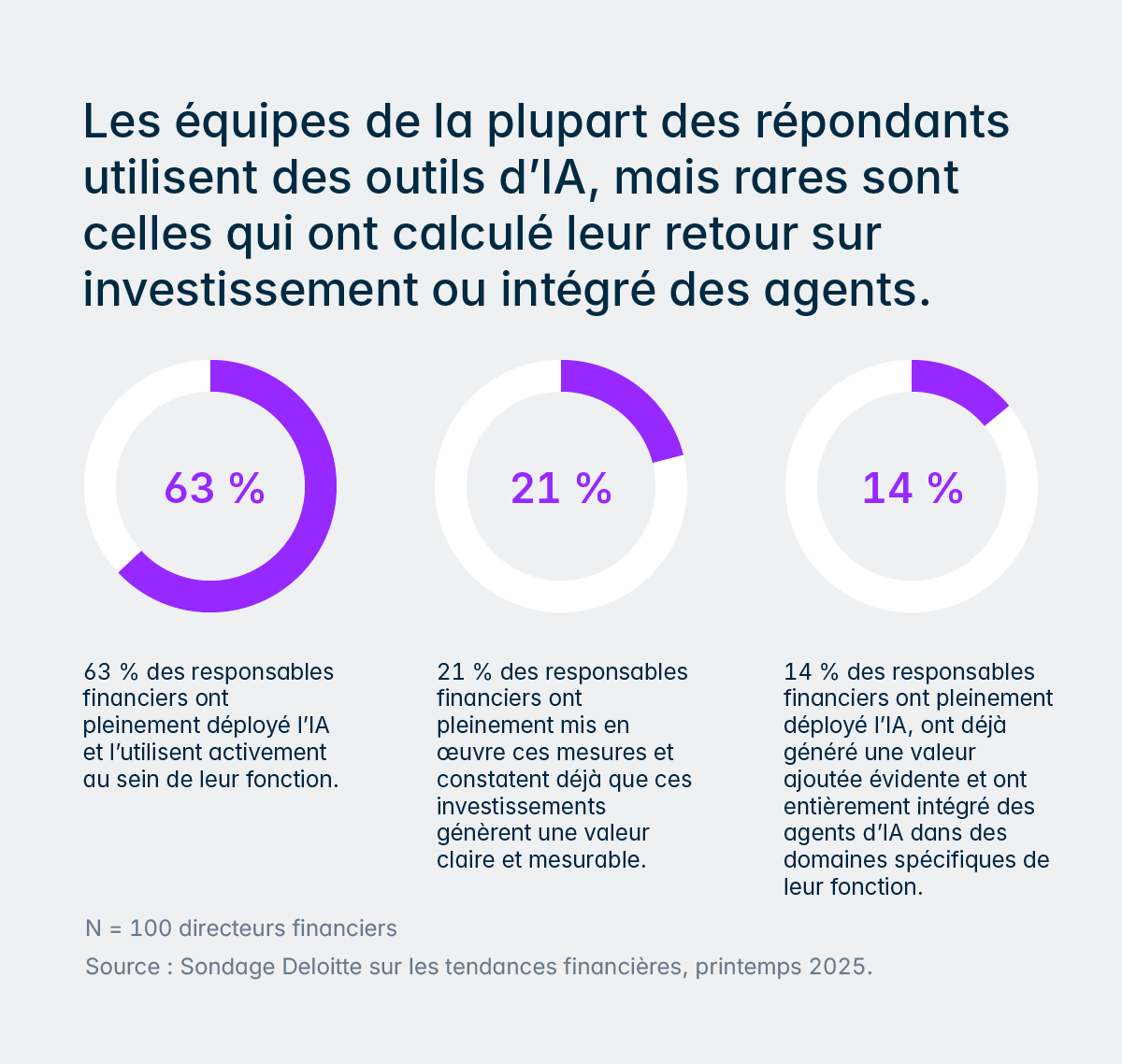 Résultats d’une enquête sur la finance mondiale menée par Deloitte