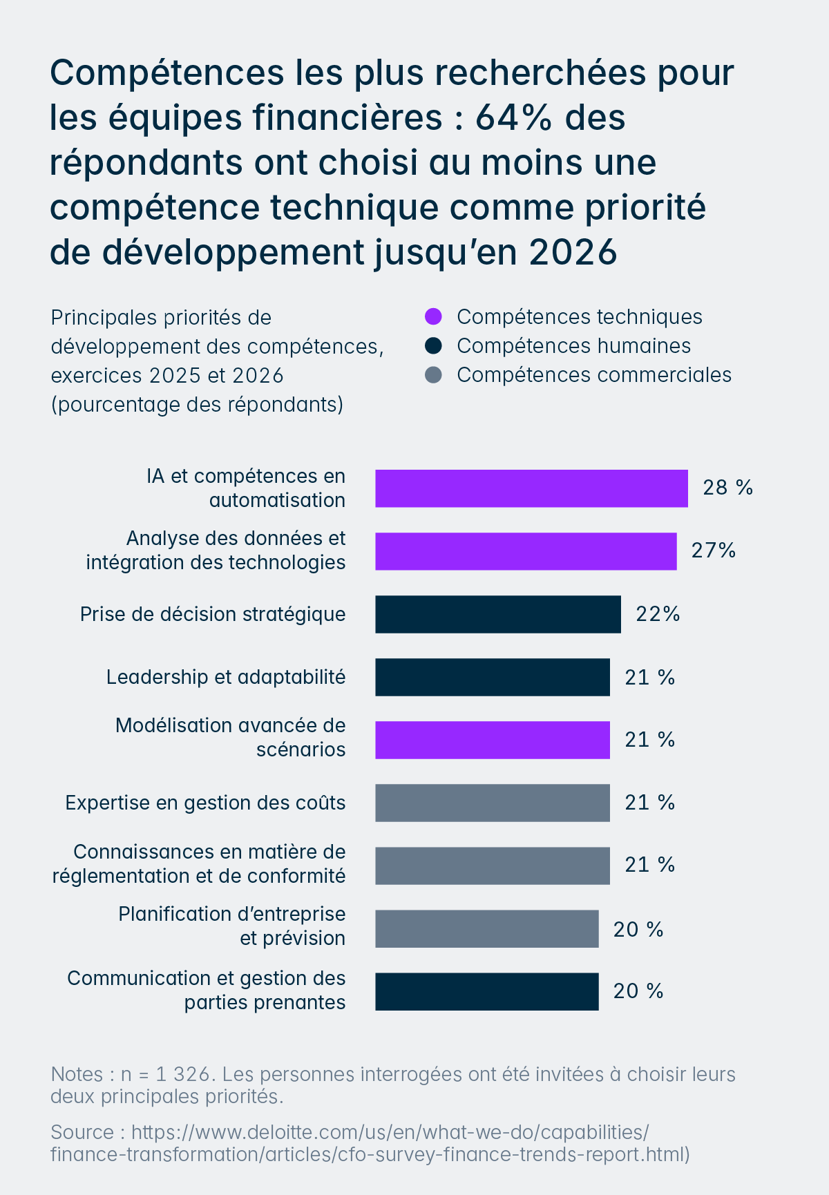 AI trends 2026 survey