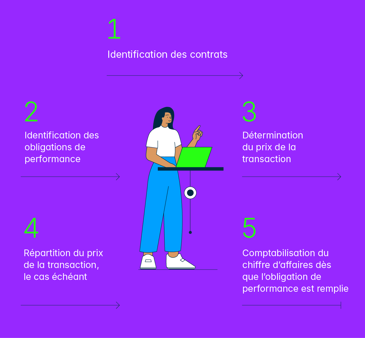 IFRS 15 steps customer contract review