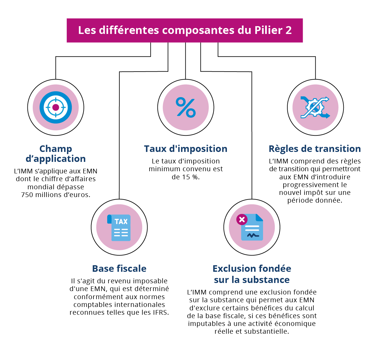 Les différentes composantes du Pilier 2