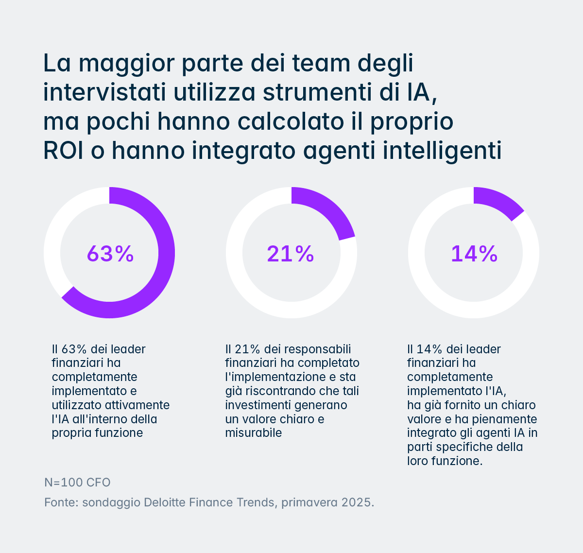 Risultati di un'indagine finanziaria globale condotta da Deloitte