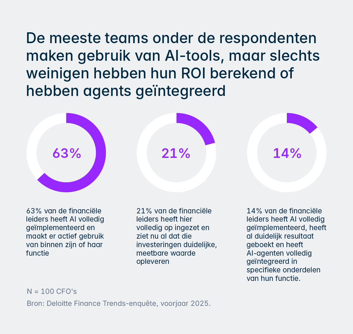 Resultaten van een wereldwijde financiële enquête uitgevoerd door Deloitte