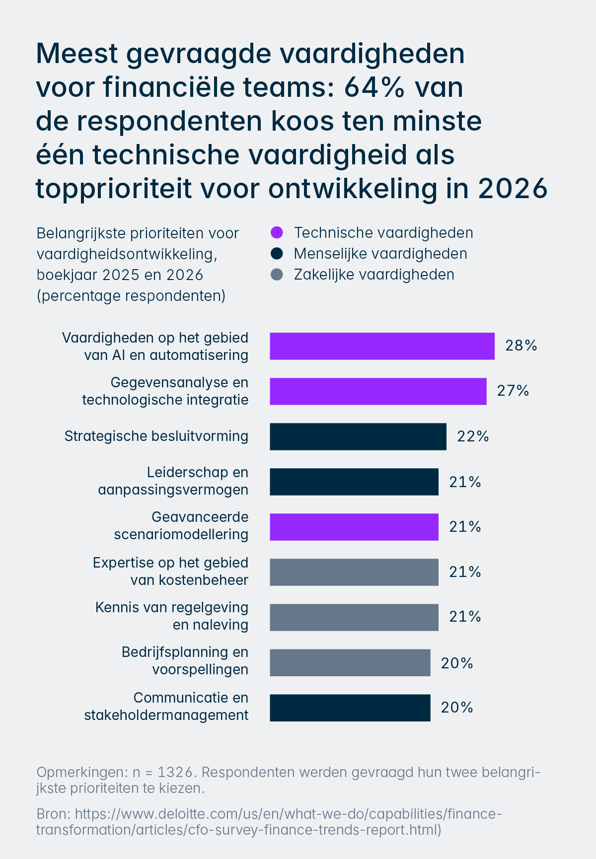 AI trends 2026 survey