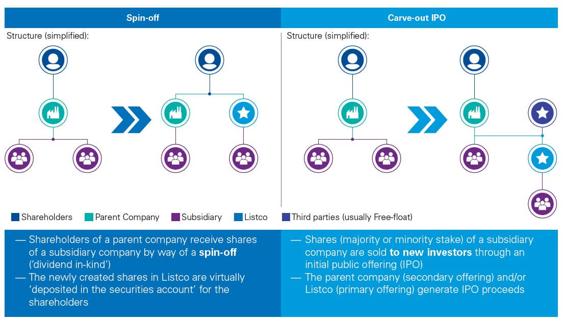 Structural difference between a spin-off and a carve-out IPO