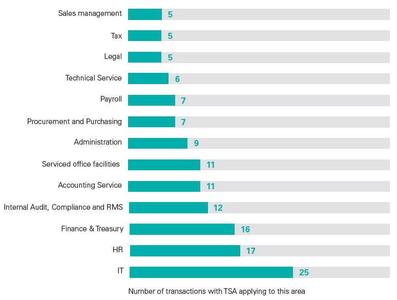 Most frequent areas of application of Transitional Service Agreements TSA